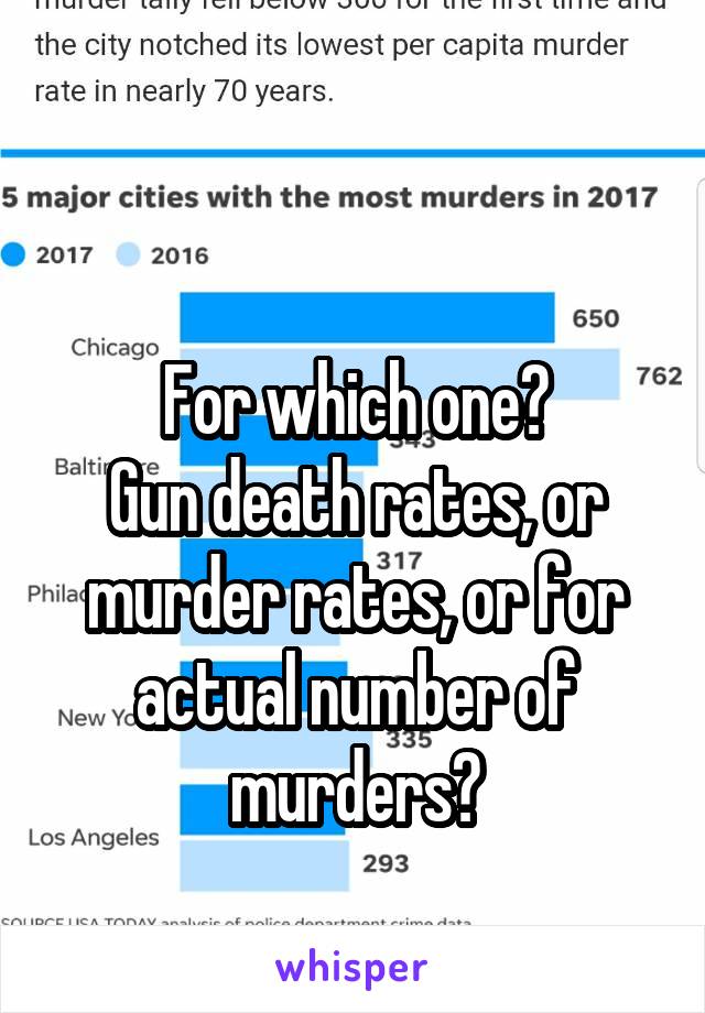 

For which one?
Gun death rates, or murder rates, or for actual number of murders?