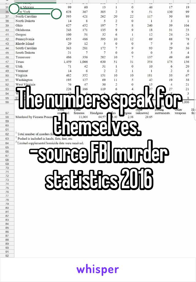 The numbers speak for themselves. 
-source FBI murder statistics 2016