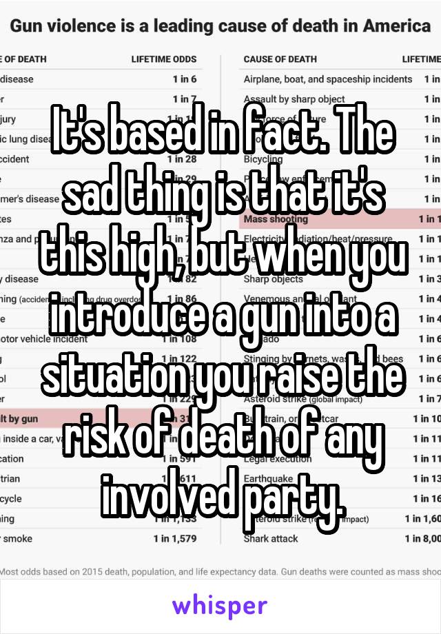 It's based in fact. The sad thing is that it's this high, but when you introduce a gun into a situation you raise the risk of death of any involved party.