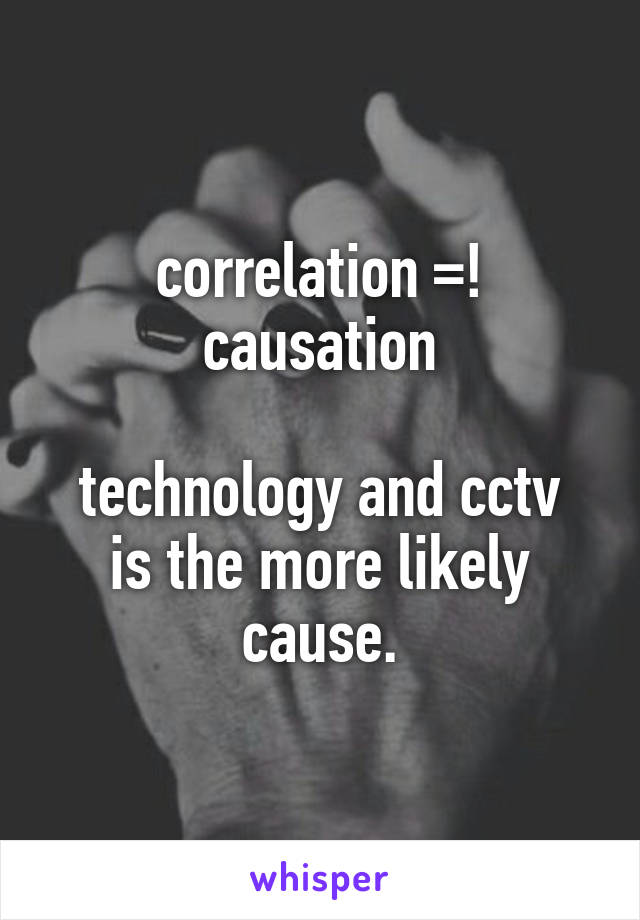 correlation =! causation

technology and cctv is the more likely cause.