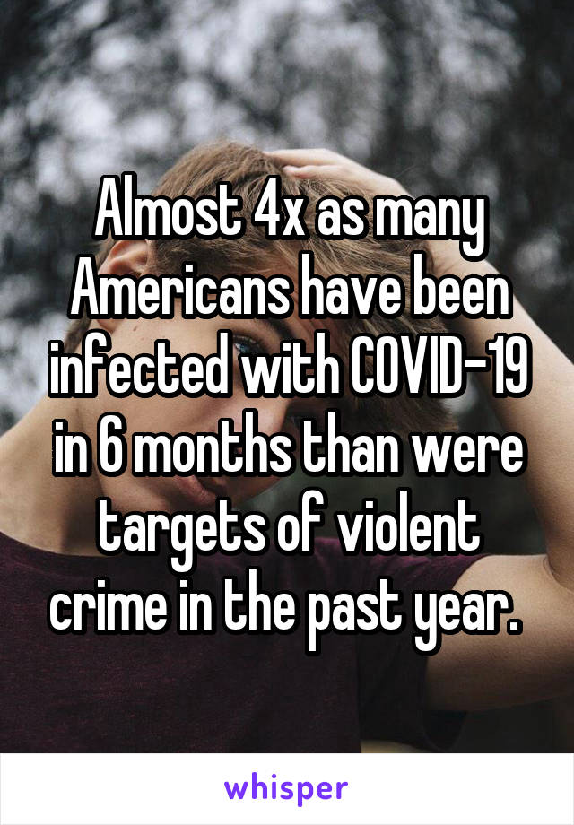 Almost 4x as many Americans have been infected with COVID-19 in 6 months than were targets of violent crime in the past year. 