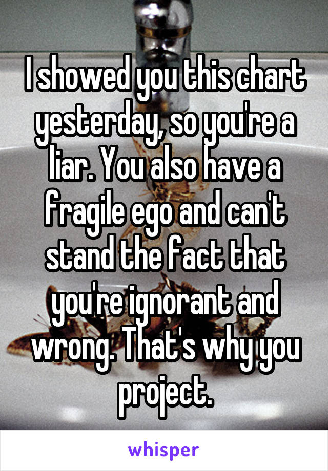 I showed you this chart yesterday, so you're a liar. You also have a fragile ego and can't stand the fact that you're ignorant and wrong. That's why you project.