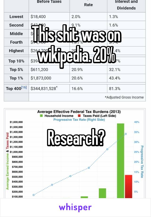 This shit was on wikipedia. 20%



Research?

