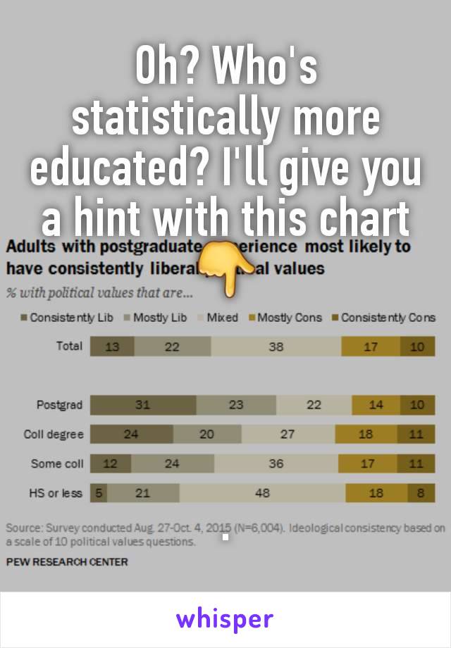 Oh? Who's statistically more educated? I'll give you a hint with this chart👇




.