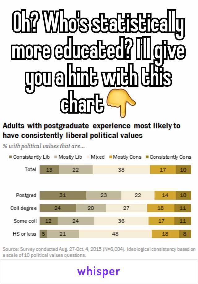 Oh? Who's statistically more educated? I'll give you a hint with this chart👇





.