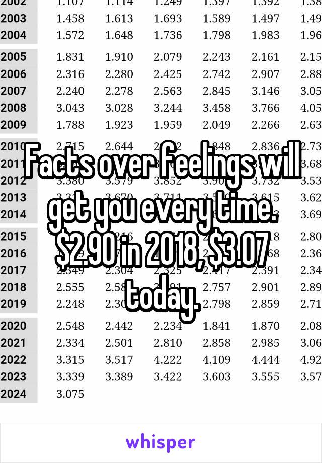 Facts over feelings will get you every time. $2.90 in 2018, $3.07 today.