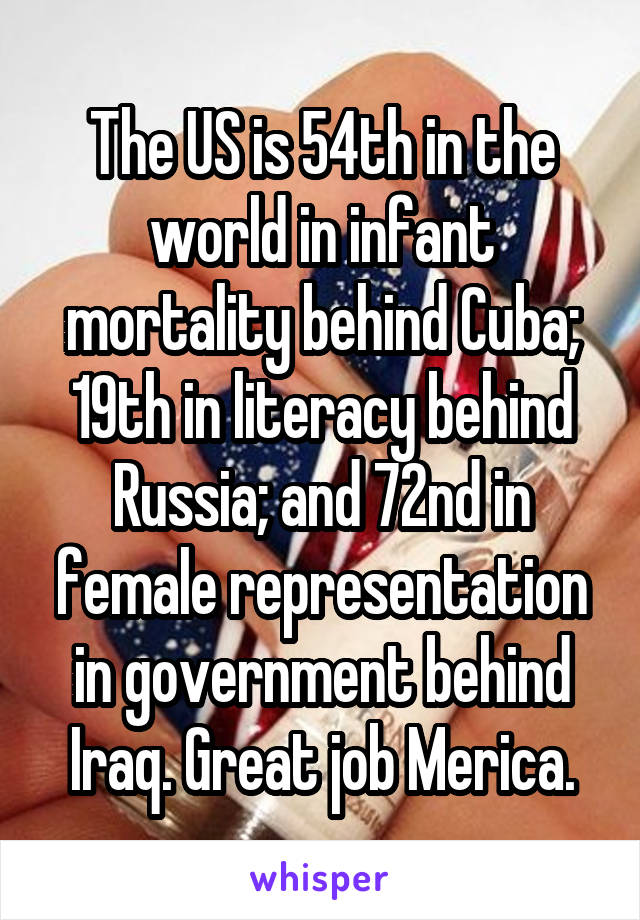 The US is 54th in the world in infant mortality behind Cuba; 19th in literacy behind Russia; and 72nd in female representation in government behind Iraq. Great job Merica.