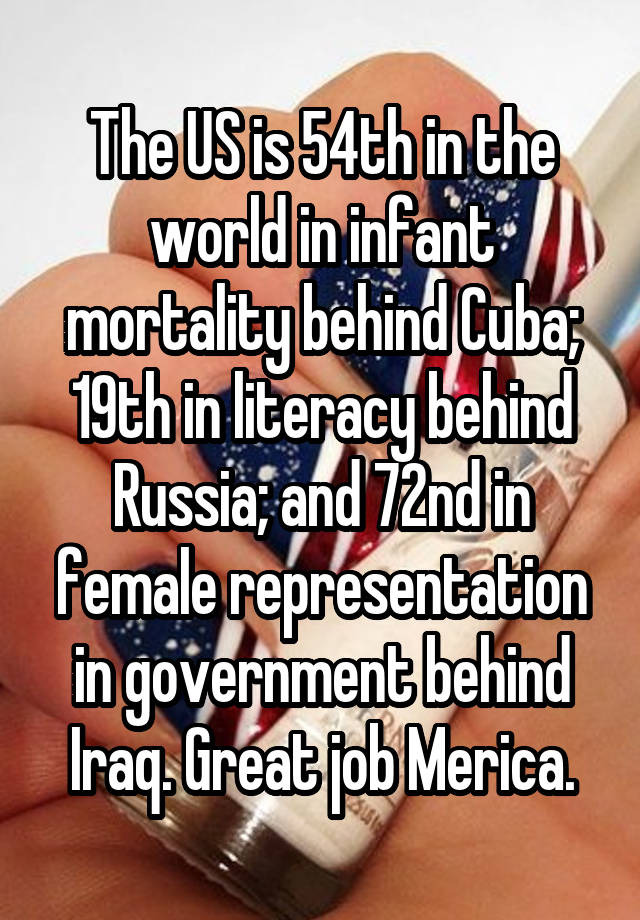 The US is 54th in the world in infant mortality behind Cuba; 19th in literacy behind Russia; and 72nd in female representation in government behind Iraq. Great job Merica.