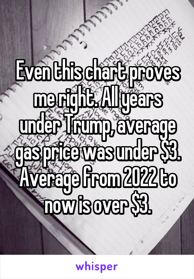 Even this chart proves me right. All years under Trump, average gas price was under $3. Average from 2022 to now is over $3.