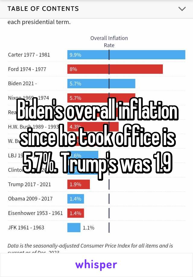 Biden's overall inflation since he took office is 5.7%. Trump's was 1.9