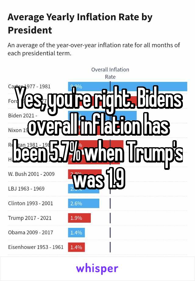 Yes, you're right. Bidens overall inflation has been 5.7% when Trump's was 1.9