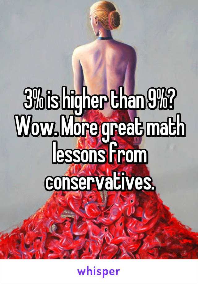 3% is higher than 9%? Wow. More great math lessons from conservatives.