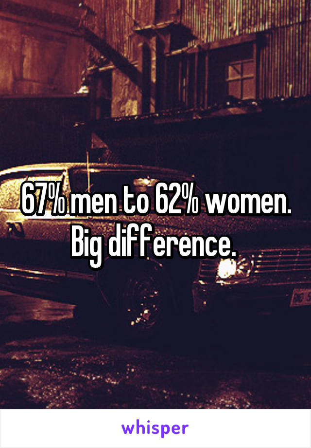 67% men to 62% women. Big difference. 