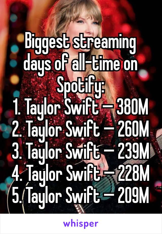 Biggest streaming days of all-time on Spotify:
1. Taylor Swift — 380M
2. Taylor Swift — 260M
3. Taylor Swift — 239M
4. Taylor Swift — 228M
5. Taylor Swift — 209M