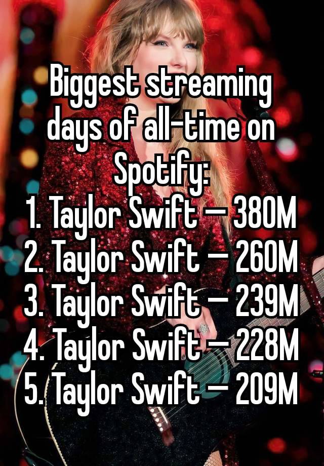 Biggest streaming days of all-time on Spotify:
1. Taylor Swift — 380M
2. Taylor Swift — 260M
3. Taylor Swift — 239M
4. Taylor Swift — 228M
5. Taylor Swift — 209M