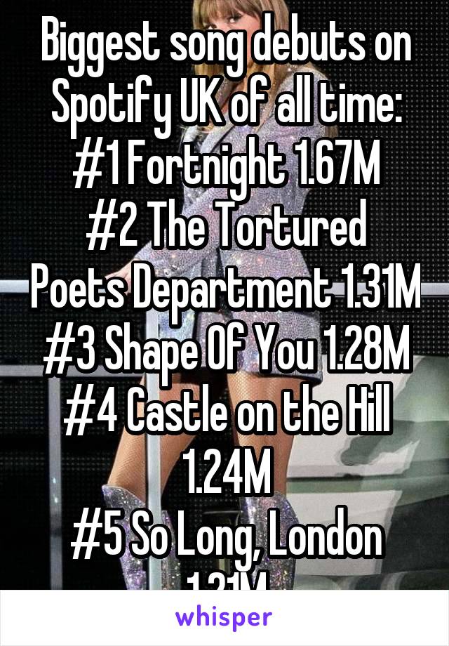 Biggest song debuts on Spotify UK of all time:
#1 Fortnight 1.67M
#2 The Tortured Poets Department 1.31M
#3 Shape Of You 1.28M
#4 Castle on the Hill 1.24M
#5 So Long, London 1.21M