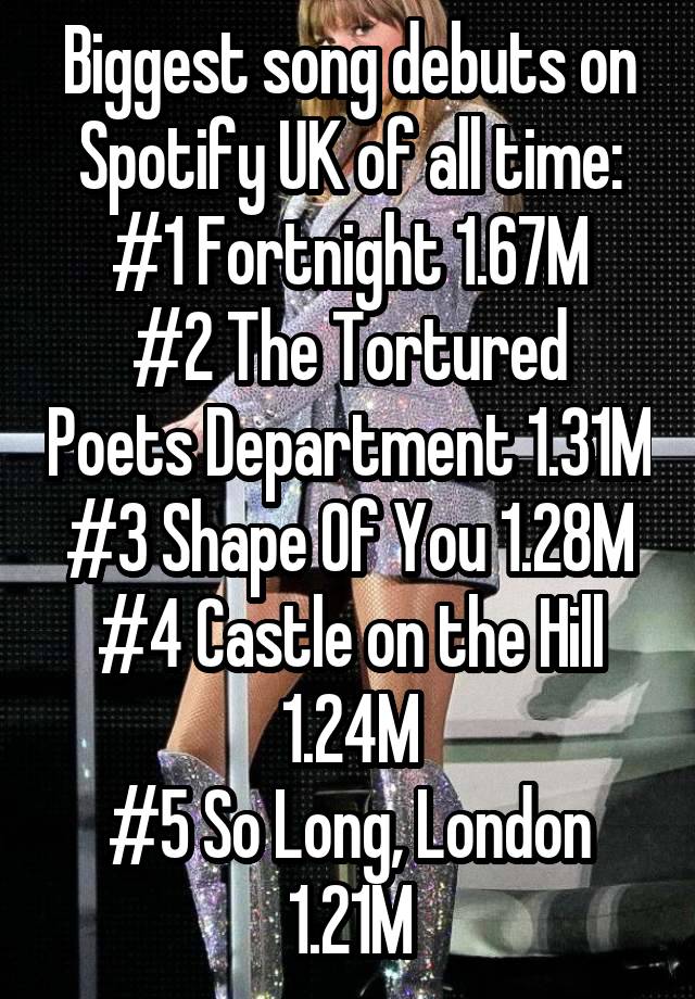 Biggest song debuts on Spotify UK of all time:
#1 Fortnight 1.67M
#2 The Tortured Poets Department 1.31M
#3 Shape Of You 1.28M
#4 Castle on the Hill 1.24M
#5 So Long, London 1.21M