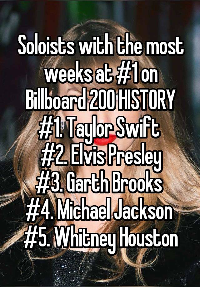 Soloists with the most weeks at #1 on Billboard 200 HISTORY
#1. Taylor Swift 
#2. Elvis Presley
#3. Garth Brooks 
#4. Michael Jackson 
#5. Whitney Houston
