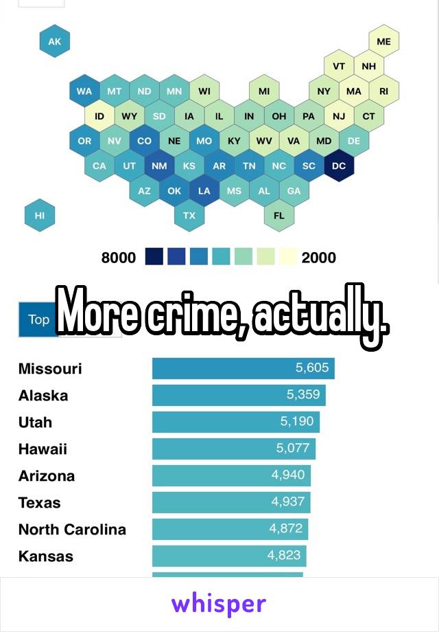 More crime, actually.